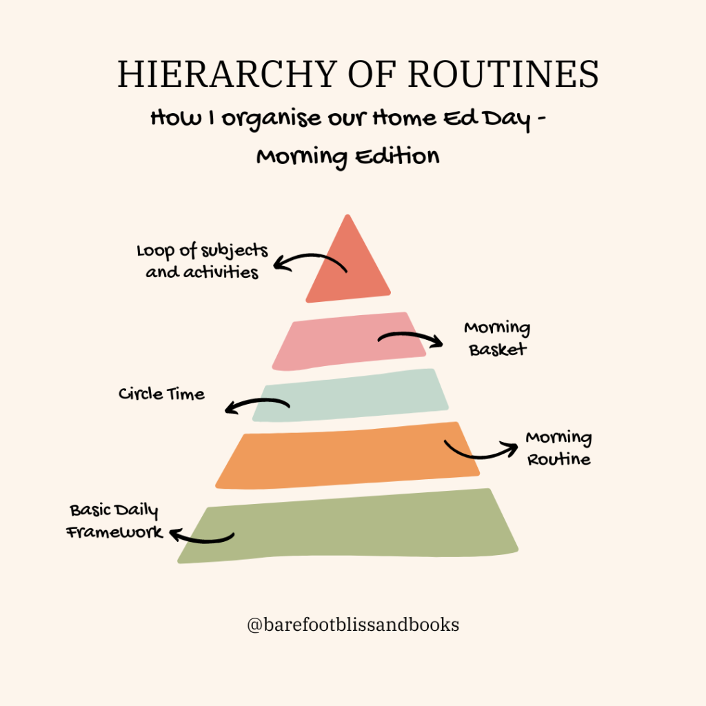 Pyramid Chart for Morning Routine Hierarchy