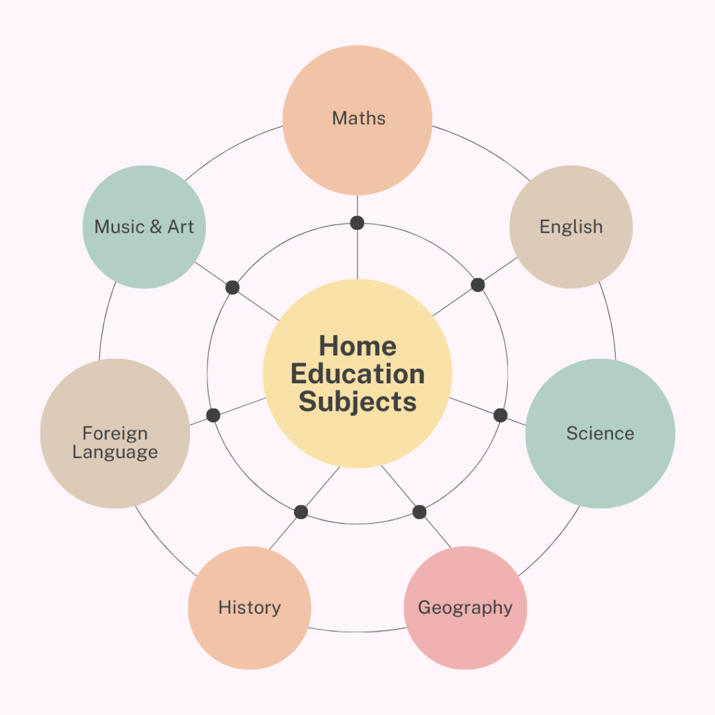 Simple Mind Map graphic outline subjects for Home Education