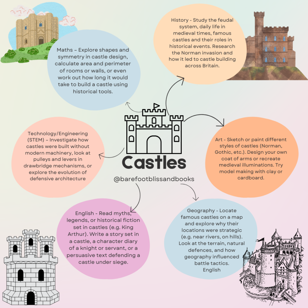 Mind Map Image outling ideas for a Unit Study on Castles